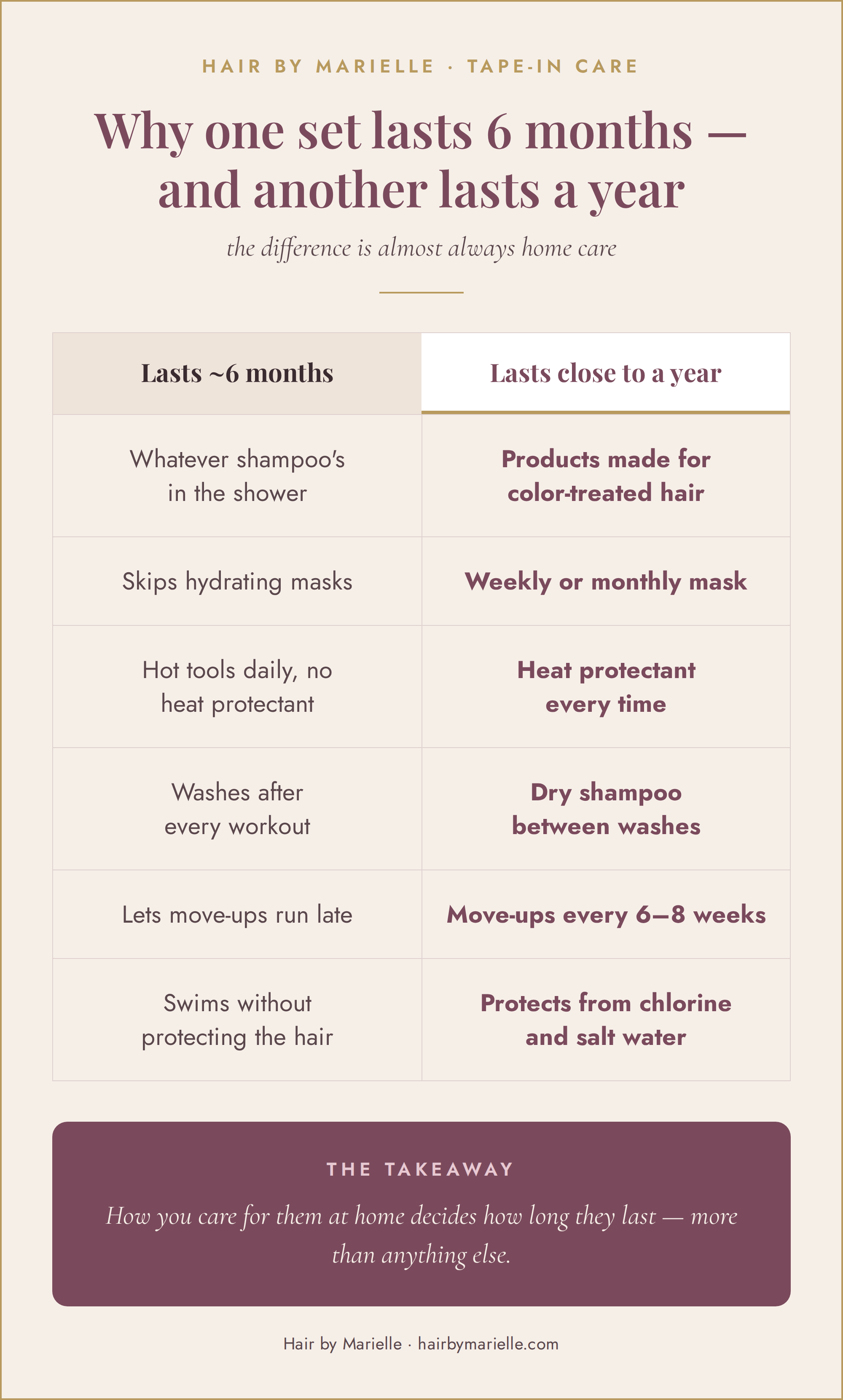Comparison of habits that make Bellami tape-in extensions last 6 months versus a full year, from a professional colorist